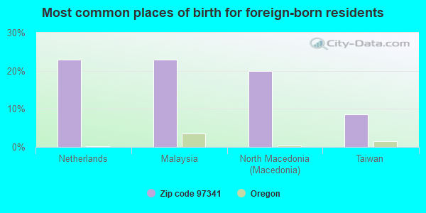 Most common places of birth for foreign-born residents