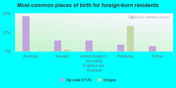 Most common places of birth for foreign-born residents