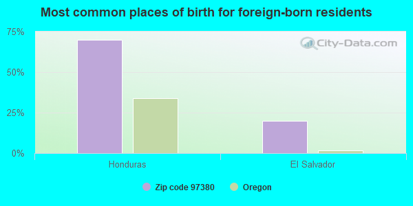 Most common places of birth for foreign-born residents