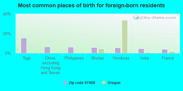 Most common places of birth for foreign-born residents