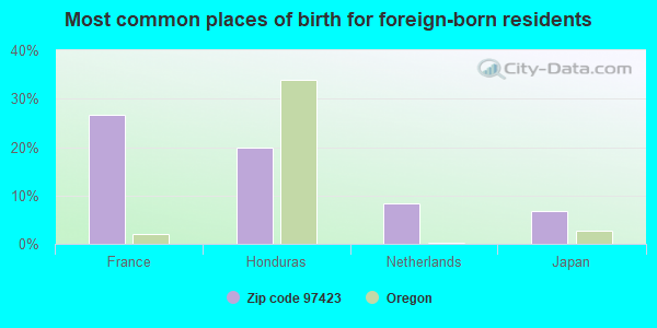 Most common places of birth for foreign-born residents