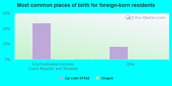 Most common places of birth for foreign-born residents