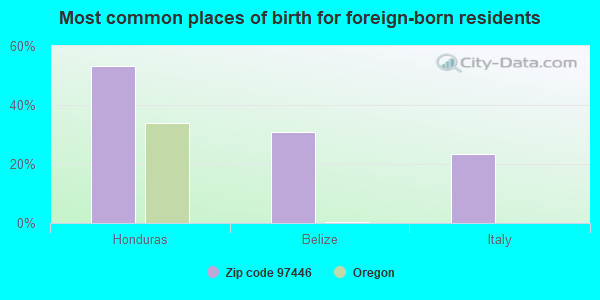 Most common places of birth for foreign-born residents