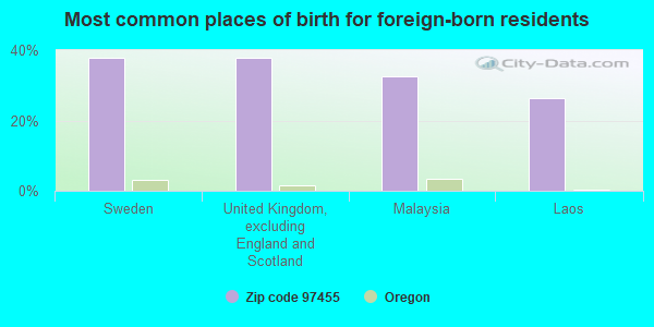 Most common places of birth for foreign-born residents