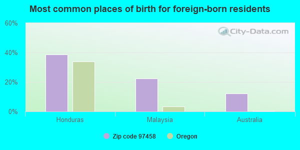 Most common places of birth for foreign-born residents