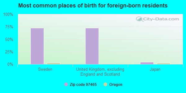 Most common places of birth for foreign-born residents