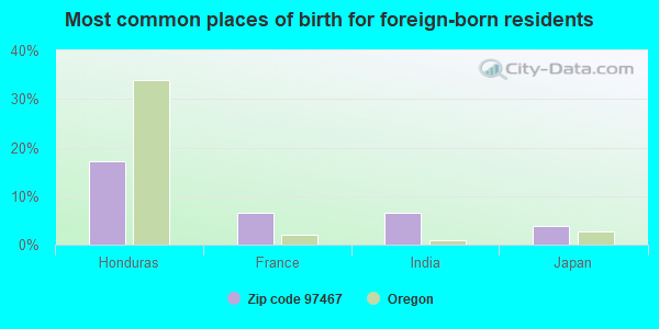 Most common places of birth for foreign-born residents