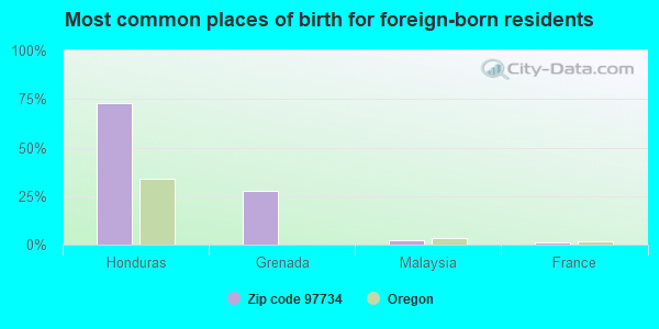 Most common places of birth for foreign-born residents