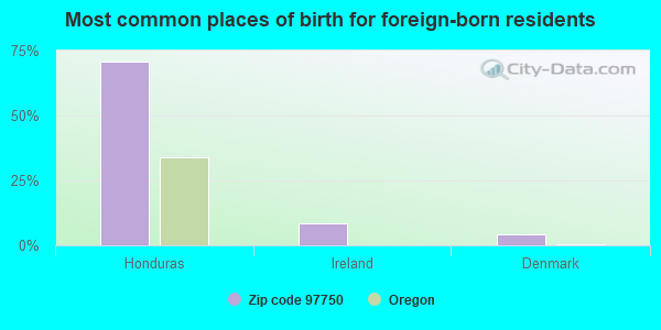 Most common places of birth for foreign-born residents