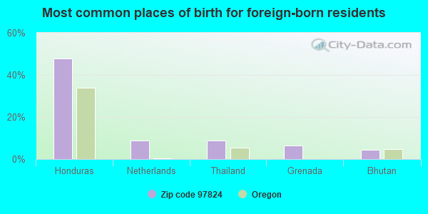 Most common places of birth for foreign-born residents