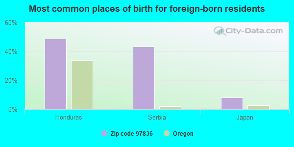 Most common places of birth for foreign-born residents