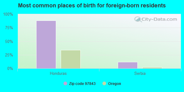 Most common places of birth for foreign-born residents