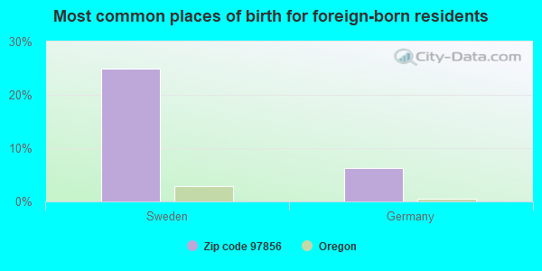 Most common places of birth for foreign-born residents