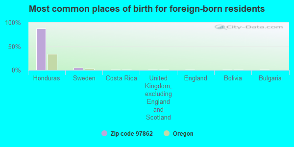 Most common places of birth for foreign-born residents