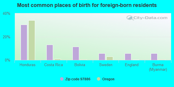 Most common places of birth for foreign-born residents