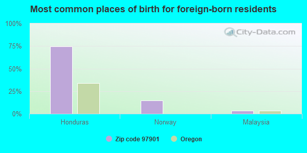 Most common places of birth for foreign-born residents