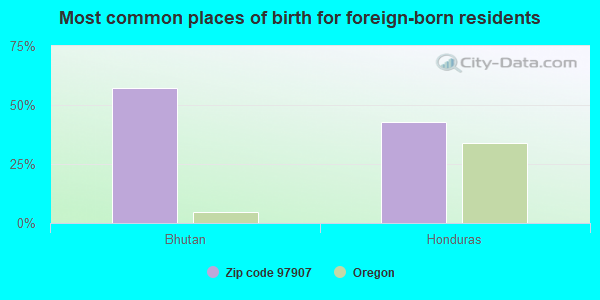 Most common places of birth for foreign-born residents