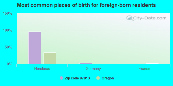 Most common places of birth for foreign-born residents