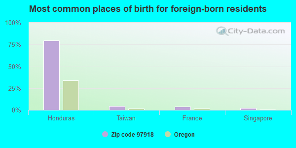 Most common places of birth for foreign-born residents