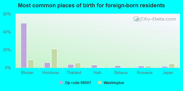 Most common places of birth for foreign-born residents