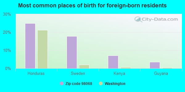 Most common places of birth for foreign-born residents