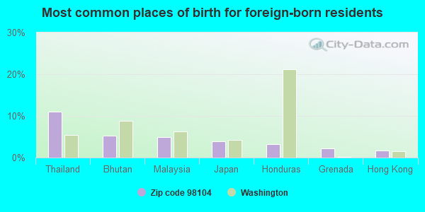 Most common places of birth for foreign-born residents