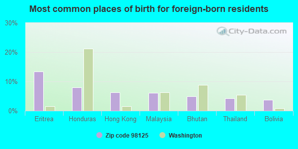 Most common places of birth for foreign-born residents