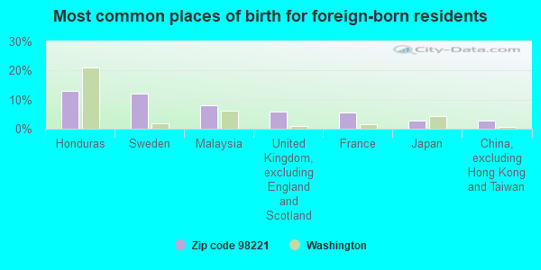 Most common places of birth for foreign-born residents