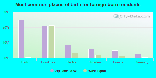 Most common places of birth for foreign-born residents