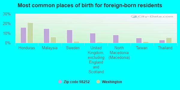 Most common places of birth for foreign-born residents