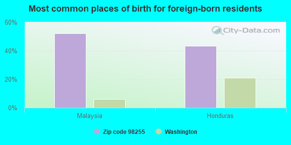 Most common places of birth for foreign-born residents