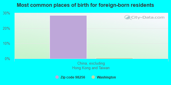 Most common places of birth for foreign-born residents