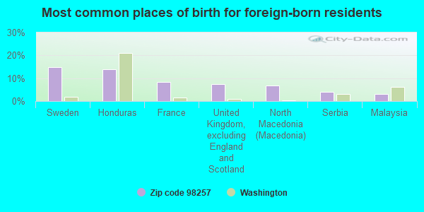 Most common places of birth for foreign-born residents