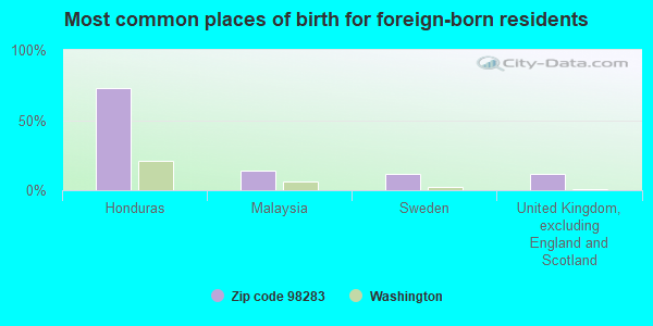 Most common places of birth for foreign-born residents