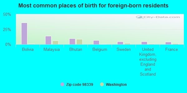 Most common places of birth for foreign-born residents