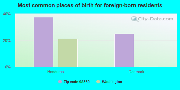 Most common places of birth for foreign-born residents