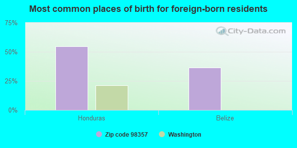 Most common places of birth for foreign-born residents