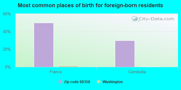 Most common places of birth for foreign-born residents