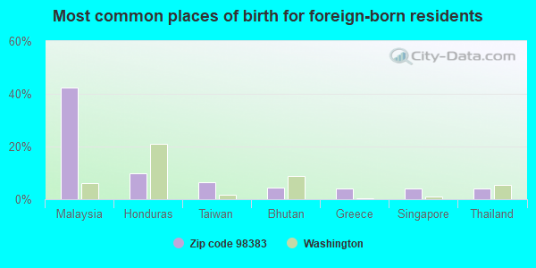 Most common places of birth for foreign-born residents