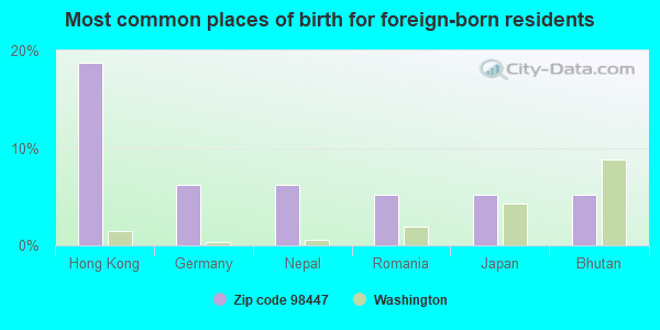 Most common places of birth for foreign-born residents