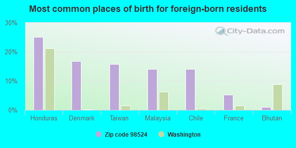 Most common places of birth for foreign-born residents