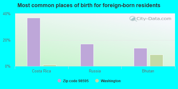 Most common places of birth for foreign-born residents