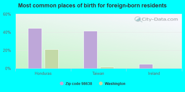 Most common places of birth for foreign-born residents