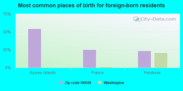 Most common places of birth for foreign-born residents