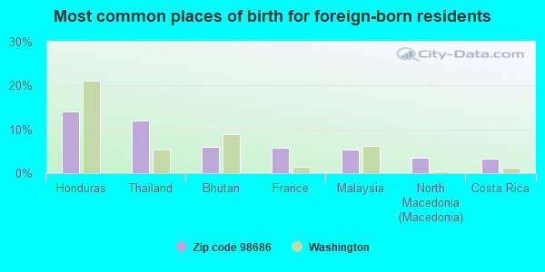 Most common places of birth for foreign-born residents