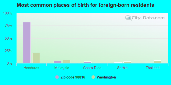 Most common places of birth for foreign-born residents