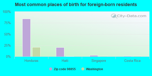 Most common places of birth for foreign-born residents