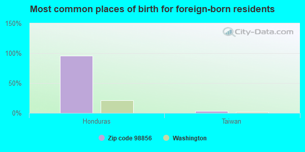 Most common places of birth for foreign-born residents