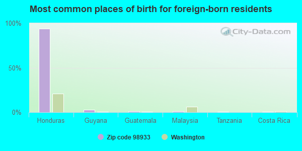 Most common places of birth for foreign-born residents