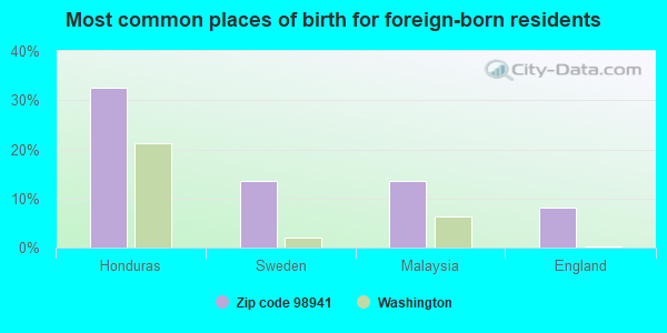 Most common places of birth for foreign-born residents